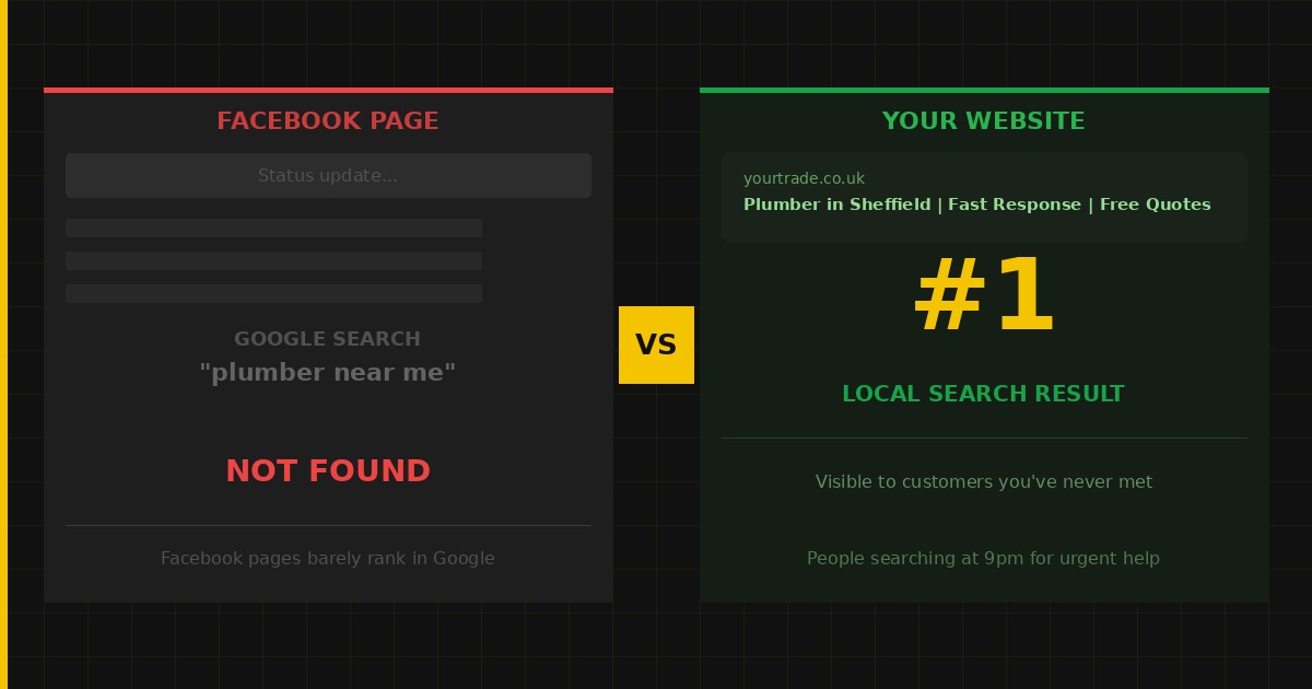 Why Facebook pages don't rank on Google for trade searches in 2026 — and why UK tradespeople need their own website
