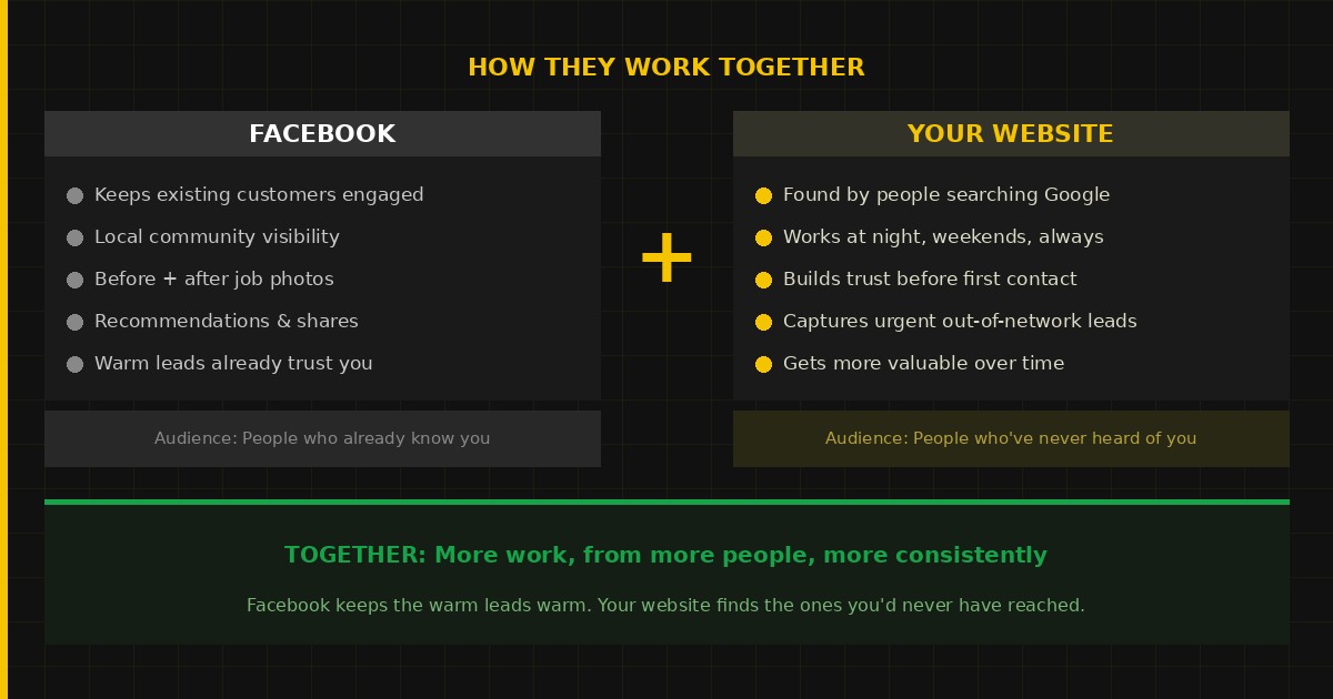How Facebook and a website work together for UK tradespeople in 2026 — different audiences, different jobs
