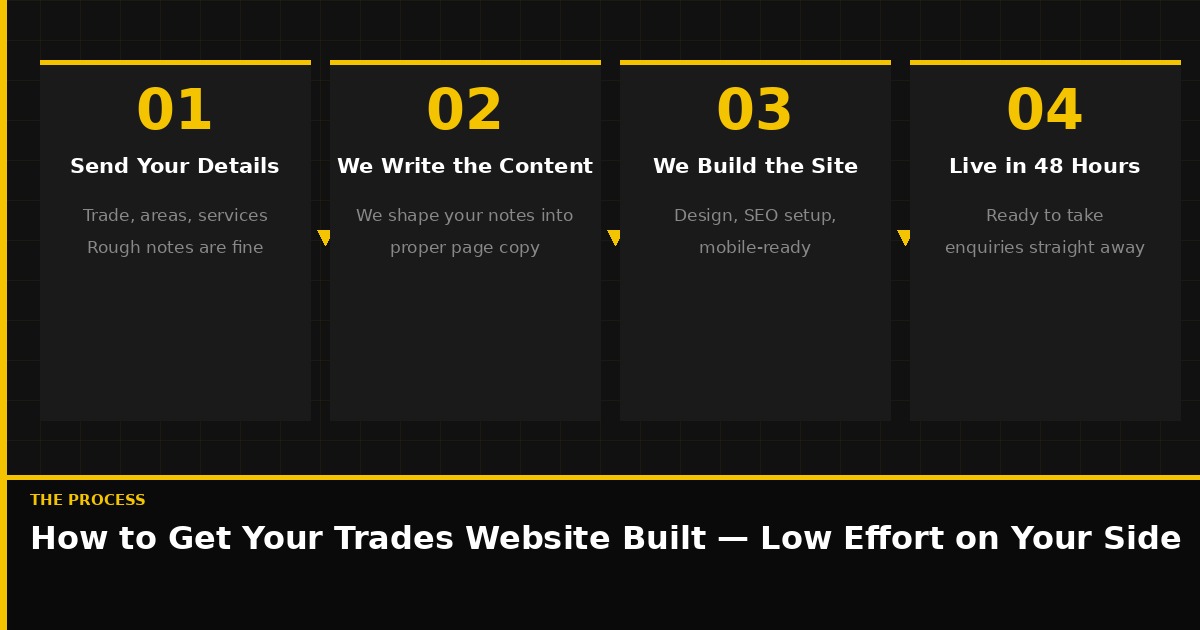 How to get a trades website built in Dalkeith — send your details, we handle the rest, live in 48 hours