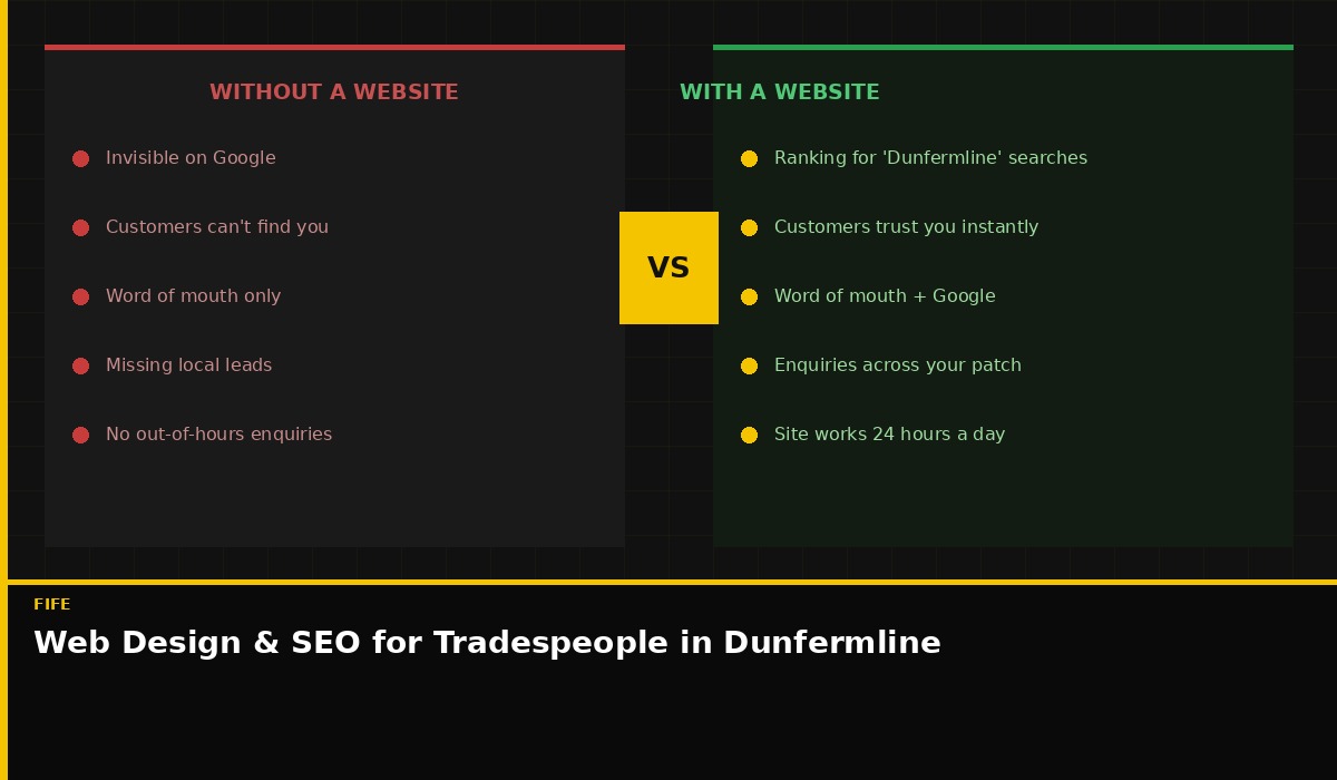 Web design and local SEO for tradespeople in Dunfermline, Fife